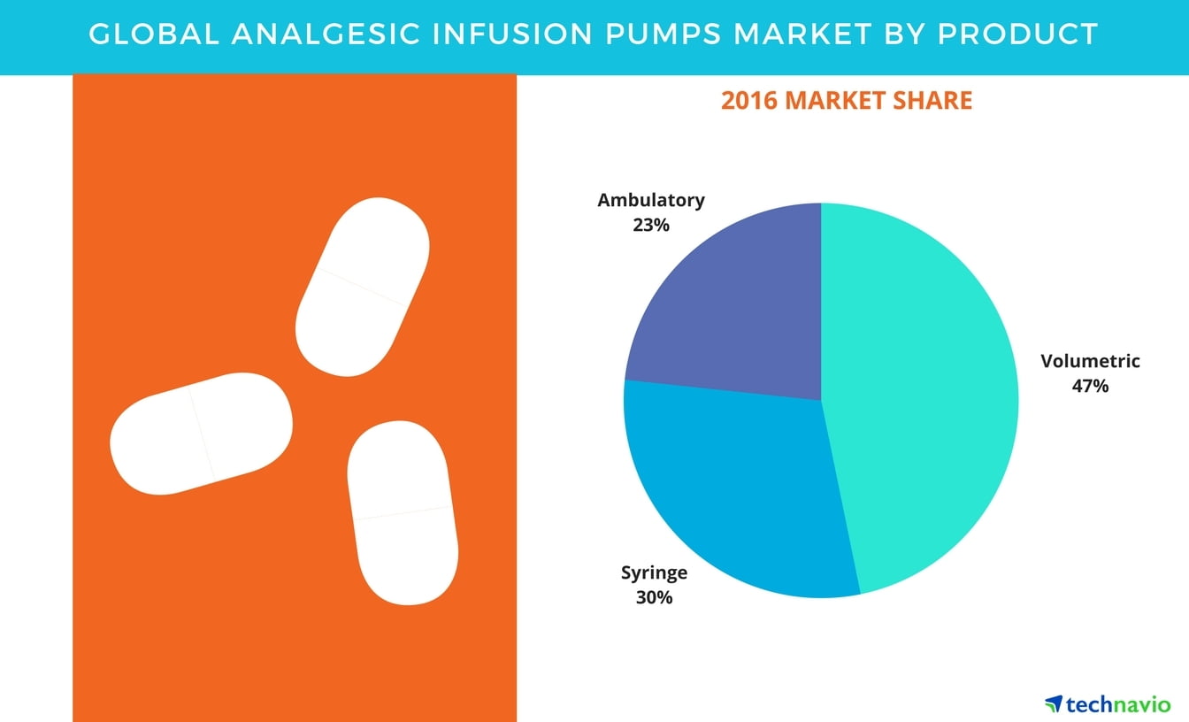 Infusion Pumps Accessories Market Analysis, Size, Share, Growth